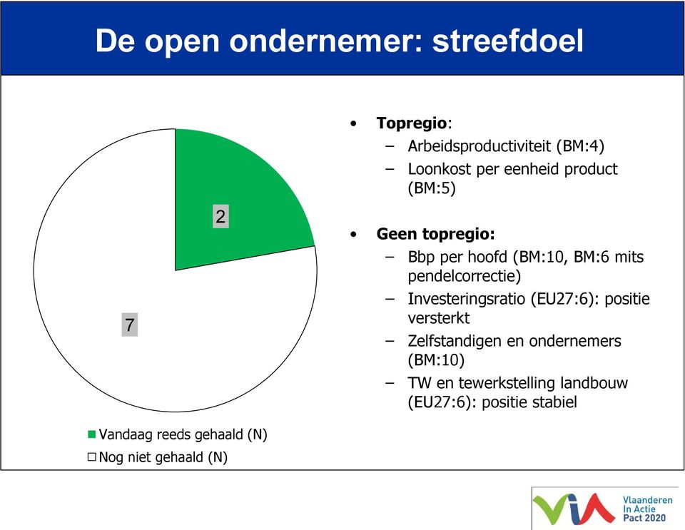 pendelcorrectie) Investeringsratio (EU27:6): positie versterkt Zelfstandigen en