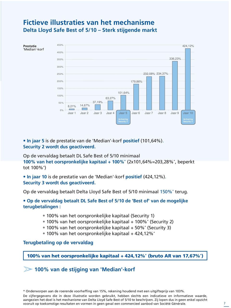 'Median'-korf positief (101,64%). Security 2 wordt dus geactiveerd.