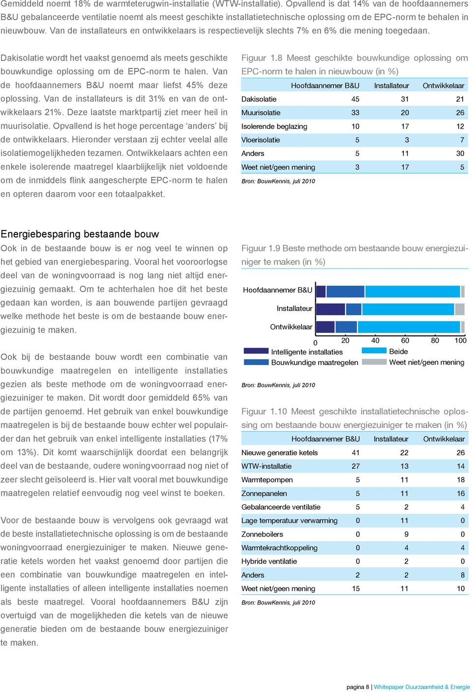 Van de installateurs en ontwikkelaars is respectievelijk slechts 7% en 6% die mening toegedaan. Dakisolatie wordt het vaakst genoemd als meets geschikte bouwkundige oplossing om de EPC-norm te halen.