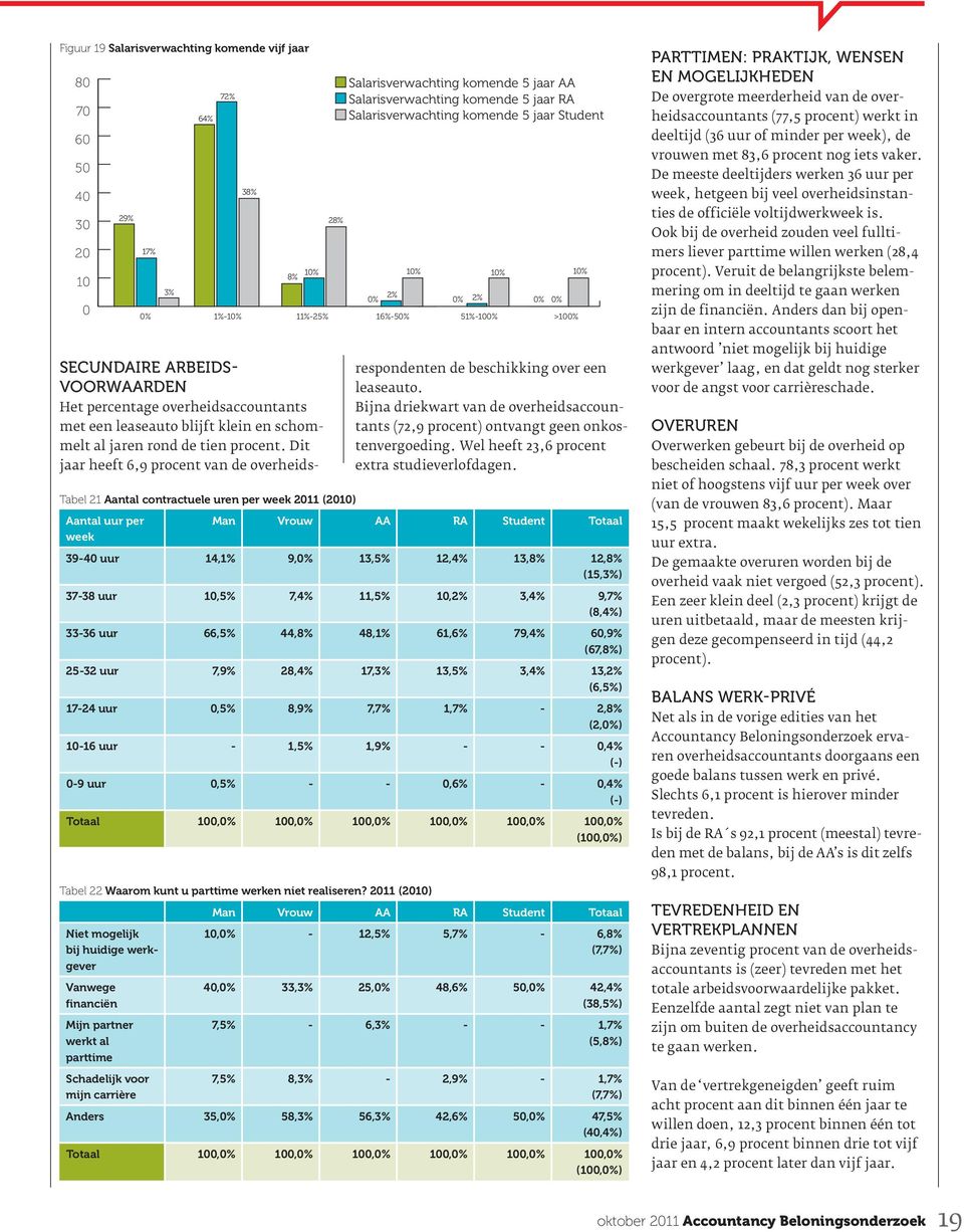 Dit jaar heeft 6,9 procent van de overheids- Tabel 21 Aantal contractuele uren per week 211 (21) Aantal uur per week 17% 3% 64% 72% 38% 8% 1% 28% Salarisverwachting komende 5 jaar Salarisverwachting