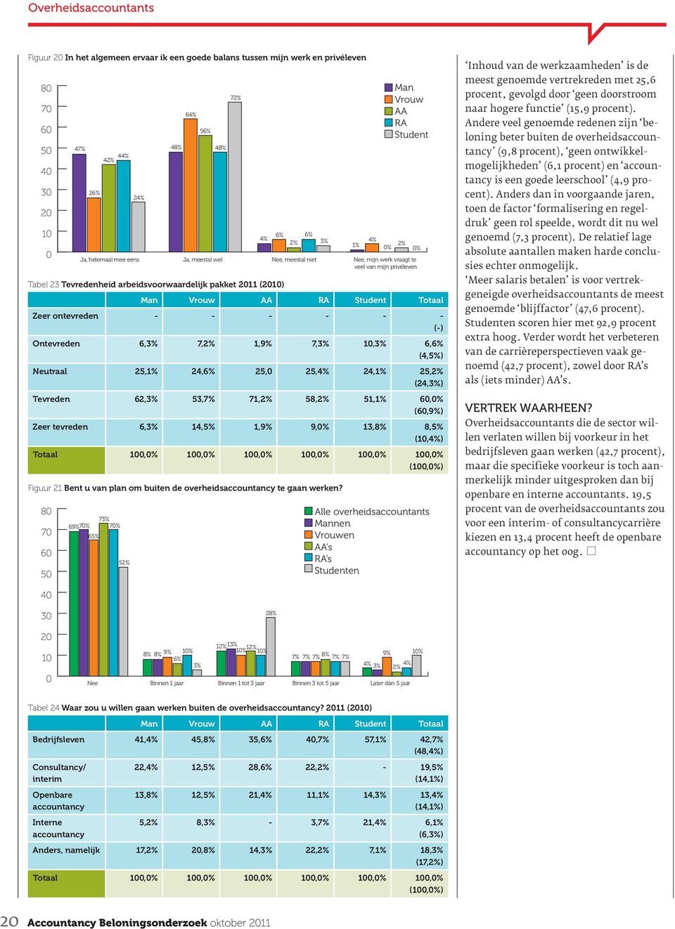 Ontevreden 6,3% 7,2% 1,9% 7,3% 1,3% 6,6% (4,5%) Neutraal 25,1% 24,6% 25, 25,4% 24,1% 25,2% (24,3%) Tevreden 62,3% 53,7% 71,2% 58,2% 51,1% 6,% (6,9%) Zeer tevreden 6,3% 14,5% 1,9% 9,% 13,8% 8,5%