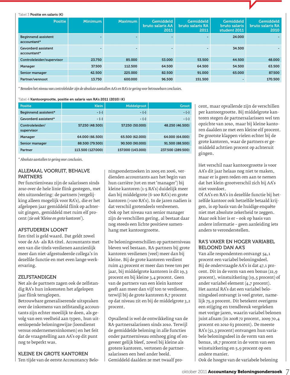 87.5 Partner/vennoot 13.75 6. 96.5 151.5-17.5 * Beneden het niveau van controleleider zijn de absolute aantallen s en s te gering voor betrouwbare conclusies.