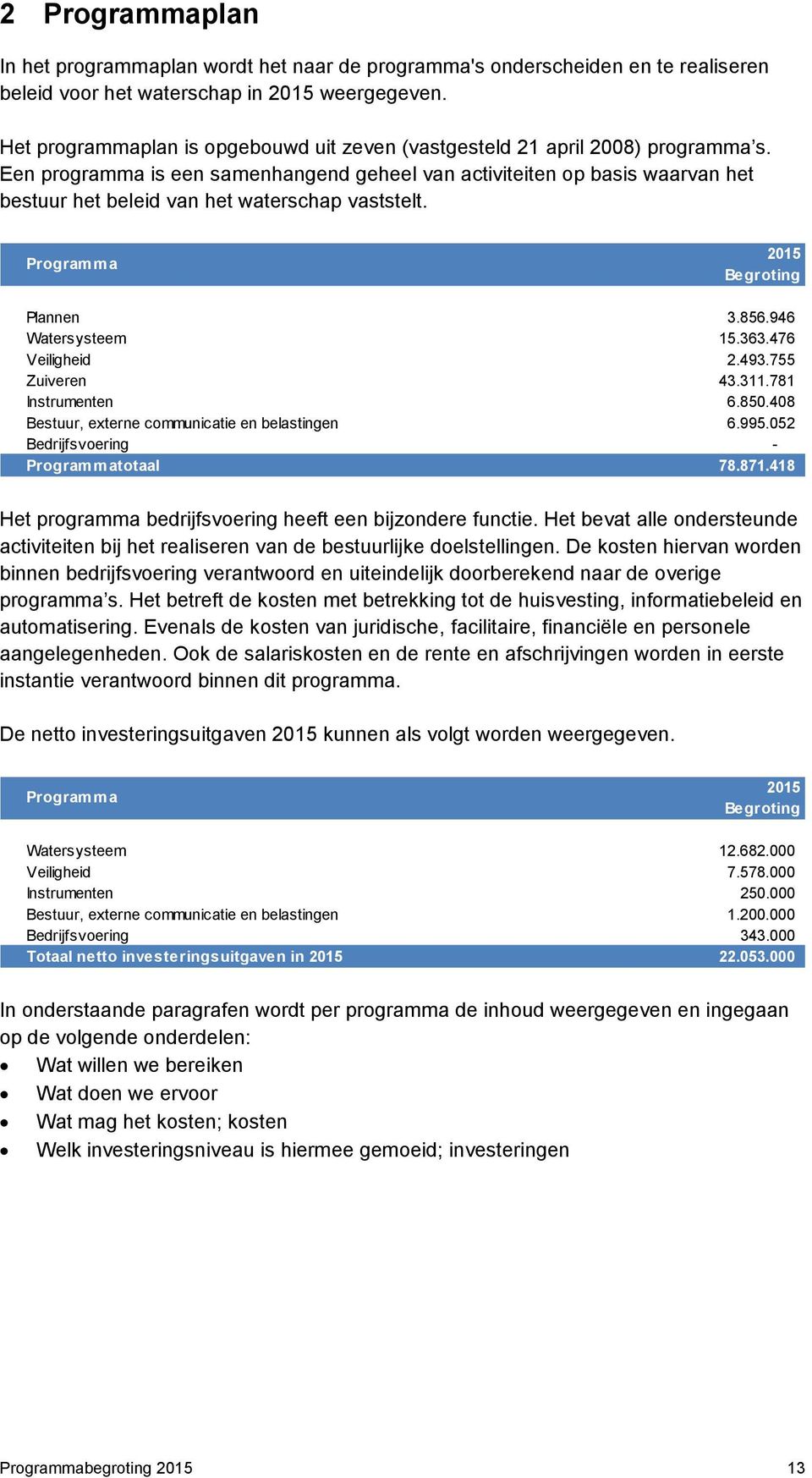 Een programma is een samenhangend geheel van activiteiten op basis waarvan het bestuur het beleid van het waterschap vaststelt. Programma 2015 Begroting Plannen 3.856.946 Watersysteem 15.363.