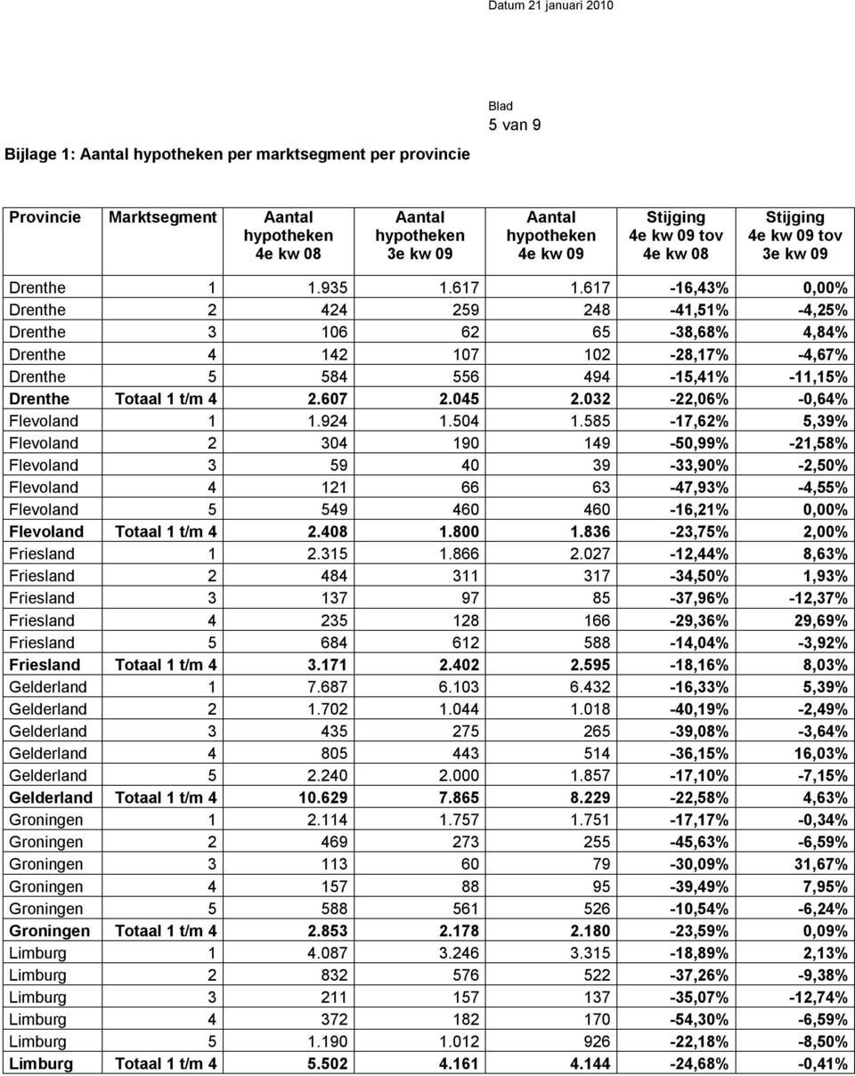 032-22,06% -0,64% Flevoland 1 1.924 1.504 1.