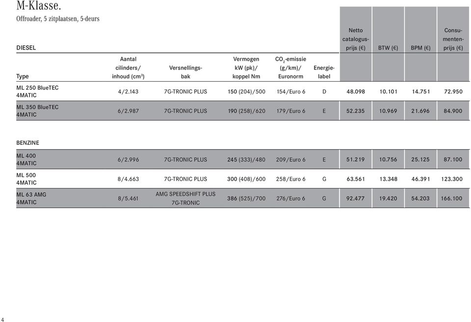 (g/km)/ Euronorm Energielabel Netto catalogusprijs ( ) BTW ( ) BPM ( ) Consumentenprijs ( ) 4/2.143 7G-TRONIC PLUS 150 (204)/500 154/Euro 6 D 48.098 10.101 14.751 72.950 6/2.