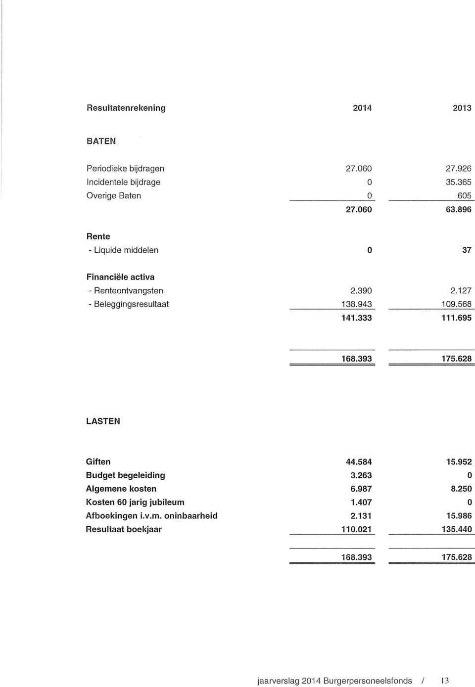 568 111.695 168.393 175.628 LASTEN Giften Budget begeleiding Algemene kosten Kosten 6 jarig jubileum Afboekingen i.v.m. oninbaarheid Resultaat boekjaar 44.