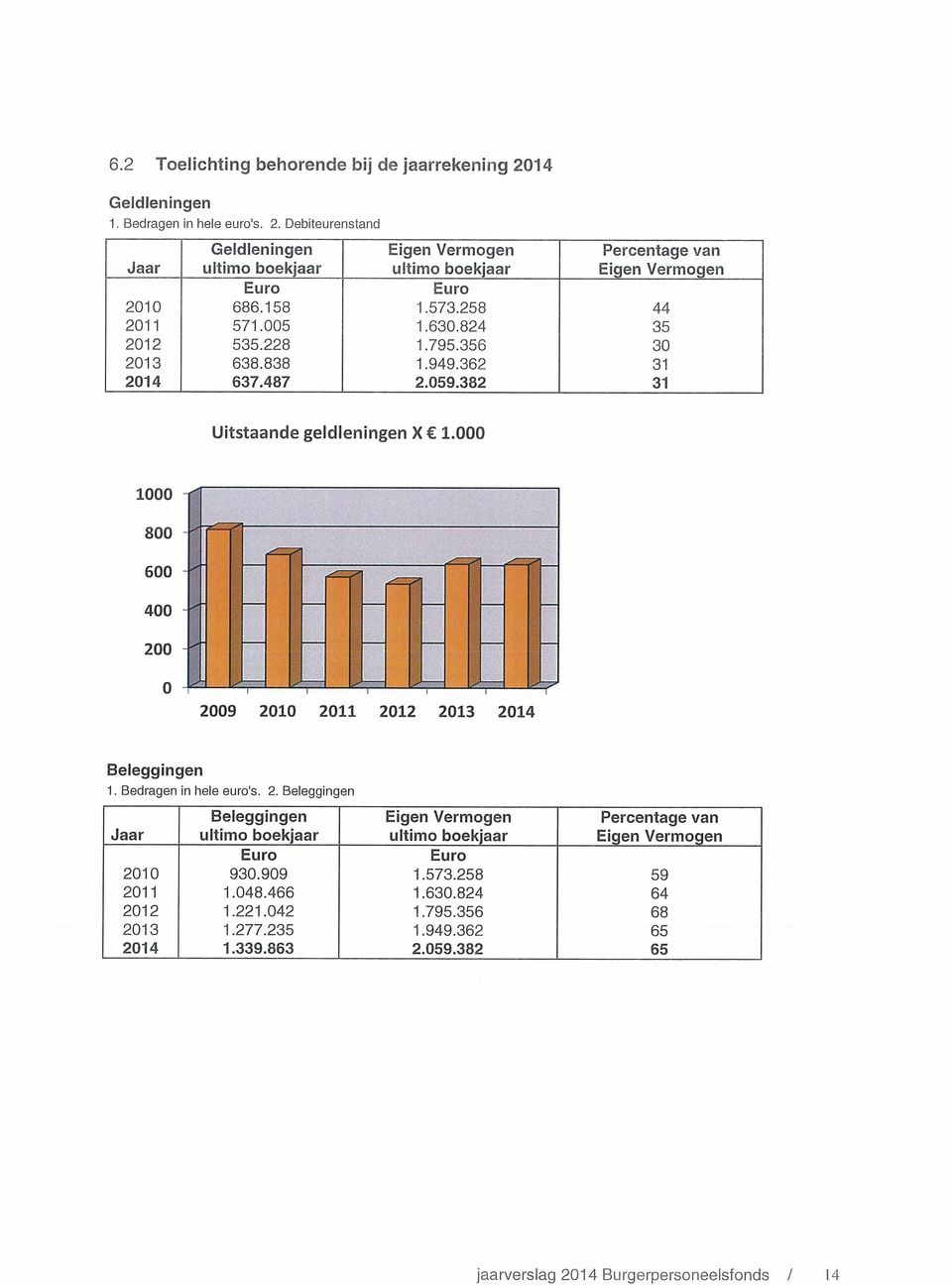 1 ~29 21 211 212 213 214 Beleggingen 1. Bedragen in hele euros. 2. Beleggingen Beleggingen Eigen Vermogen Percentage van Jaar ultimo boekjaar ultimo boekjaar Eigen Vermogen Euro Euro 21 93.