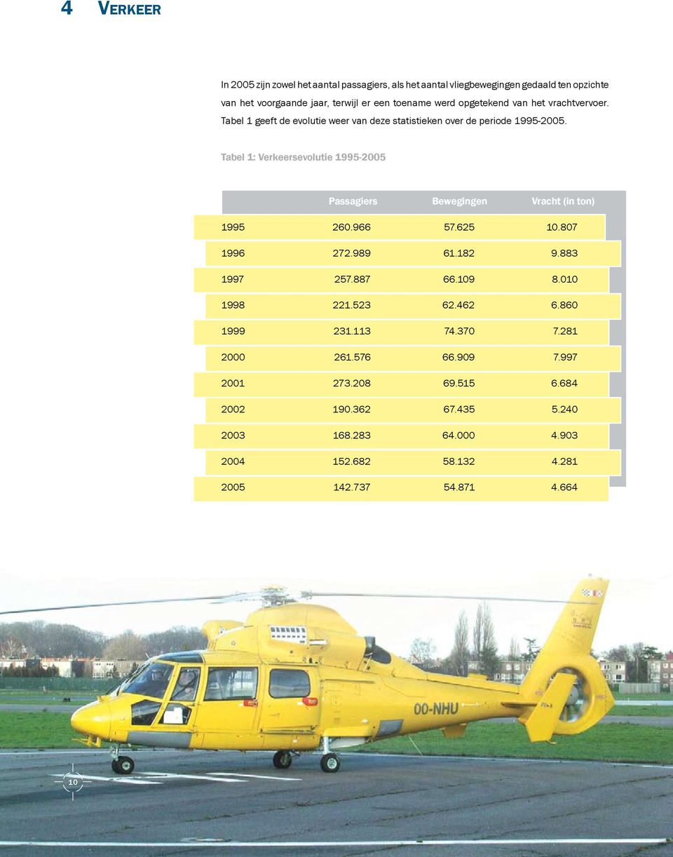 Tabel 1: Verkeersevolutie 1995-2005 Passagiers Bewegingen Vracht (in ton) 1995 260.966 57.625 10.807 1996 272.989 61.182 9.883 1997 257.887 66.109 8.