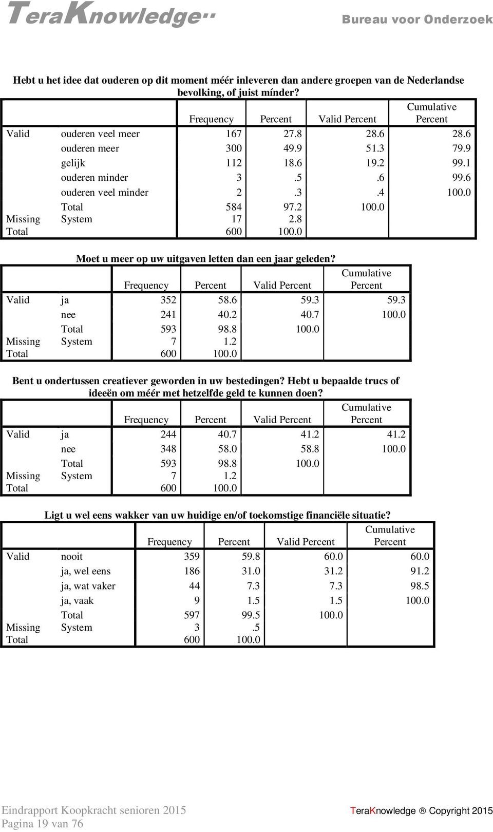 0 Moet u meer op uw uitgaven letten dan een jaar geleden? Frequency Percent Valid Percent Percent Valid ja 352 58.6 59.3 59.3 241 40.2 40.7 100.0 Total 593 98.8 100.0 Missing System 7 1.