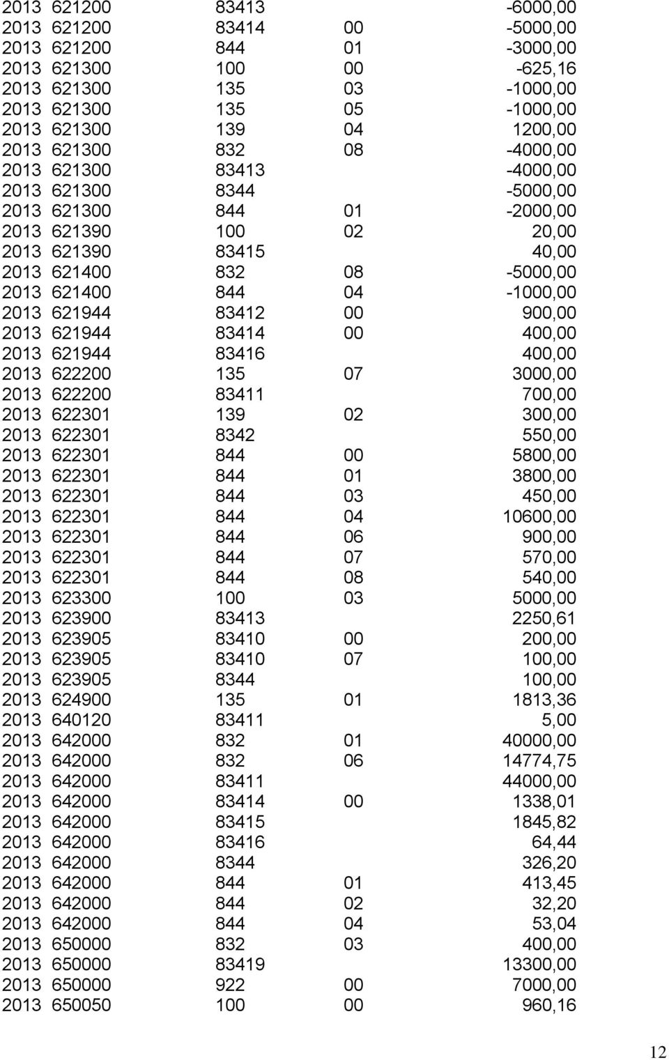 04-1000,00 2013 621944 83412 00 900,00 2013 621944 83414 00 400,00 2013 621944 83416 400,00 2013 622200 135 07 3000,00 2013 622200 83411 700,00 2013 622301 139 02 300,00 2013 622301 8342 550,00 2013