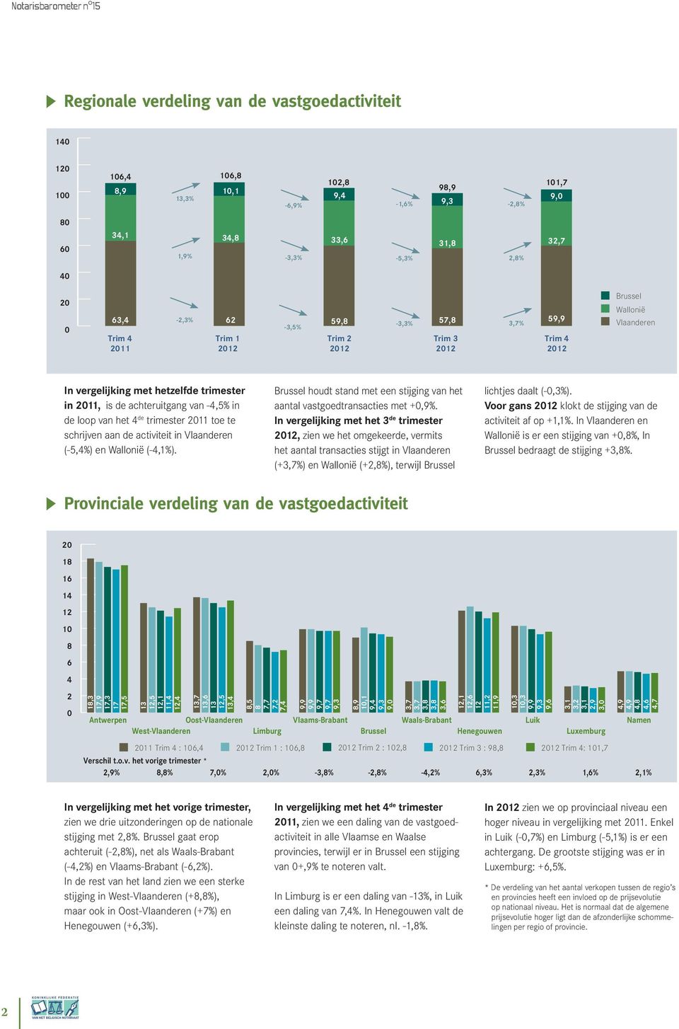 (-5,4%) en Wallonië (-4,1%). Brussel houdt stand met een stijging van het aantal vastgoedtransacties met +,9%.