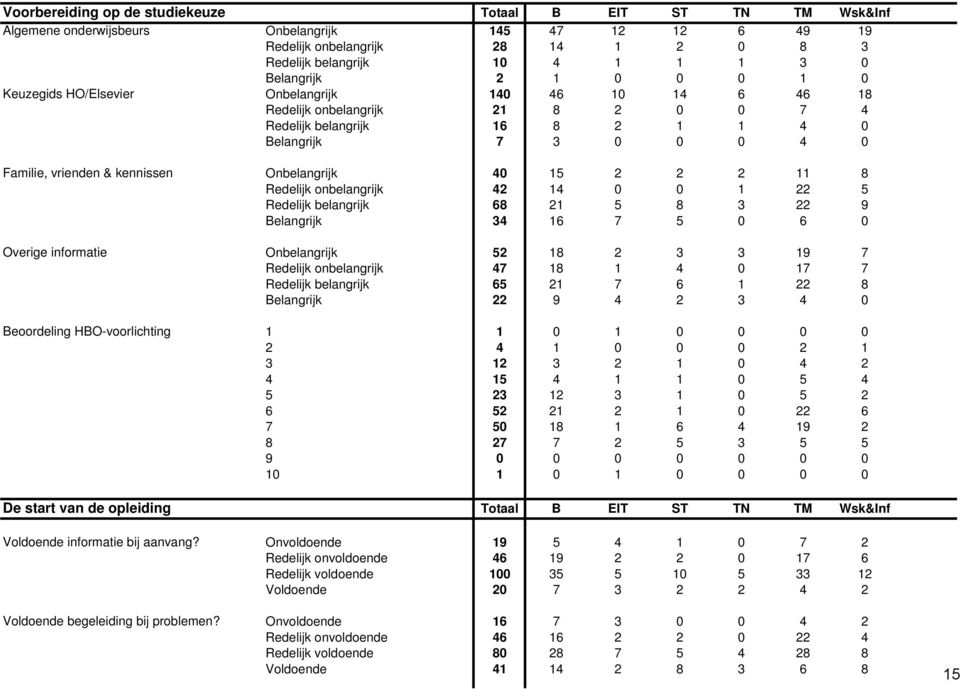 kennissen Onbelangrijk 40 15 2 2 2 11 8 Redelijk onbelangrijk 42 14 0 0 1 22 5 Redelijk belangrijk 68 21 5 8 3 22 9 Belangrijk 34 16 7 5 0 6 0 Overige informatie Onbelangrijk 52 18 2 3 3 19 7