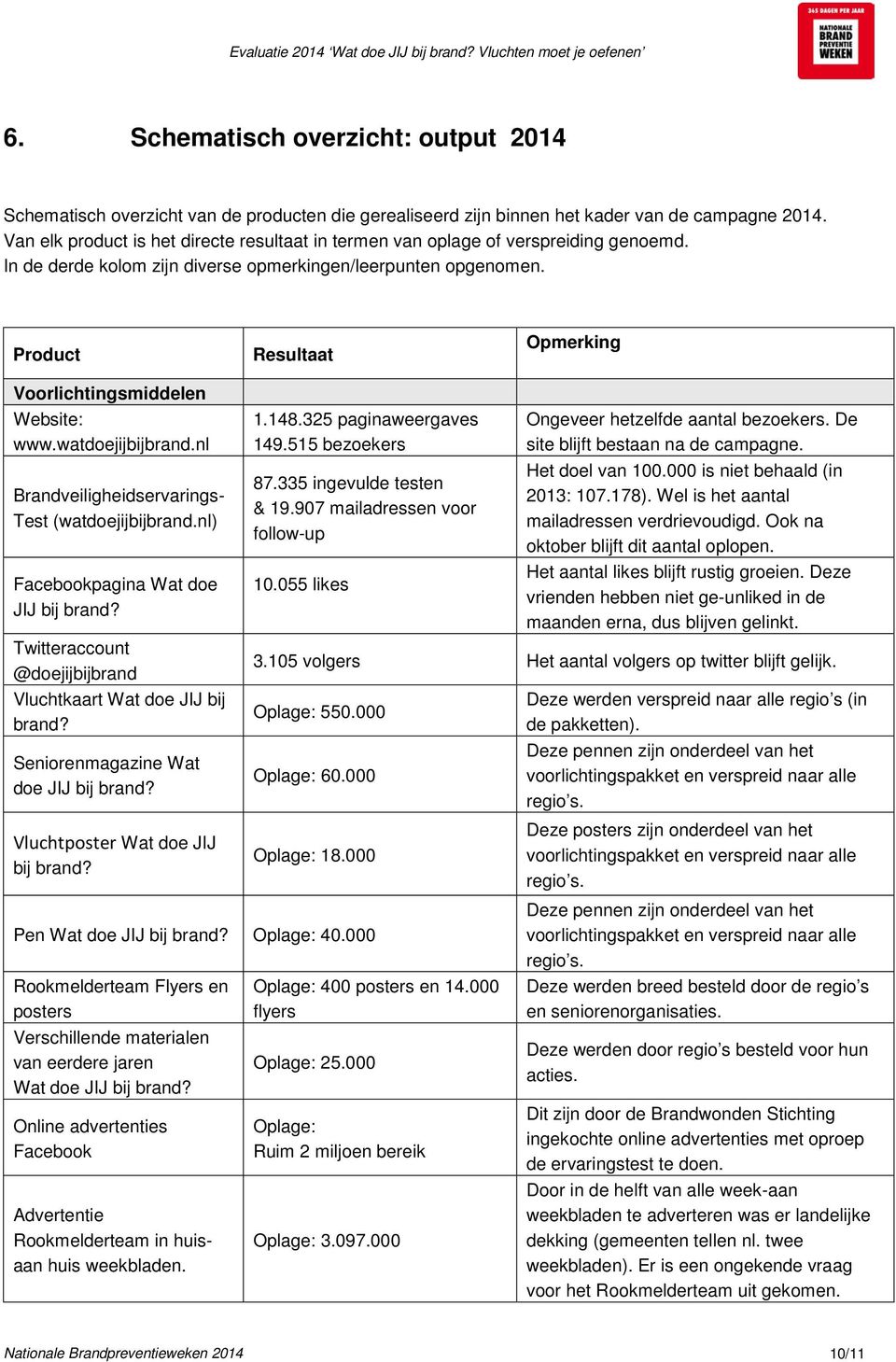 Product Resultaat Opmerking Voorlichtingsmiddelen Website: www.watdoejijbijbrand.nl Brandveiligheidservarings- Test (watdoejijbijbrand.nl) Facebookpagina Wat doe JIJ bij brand?