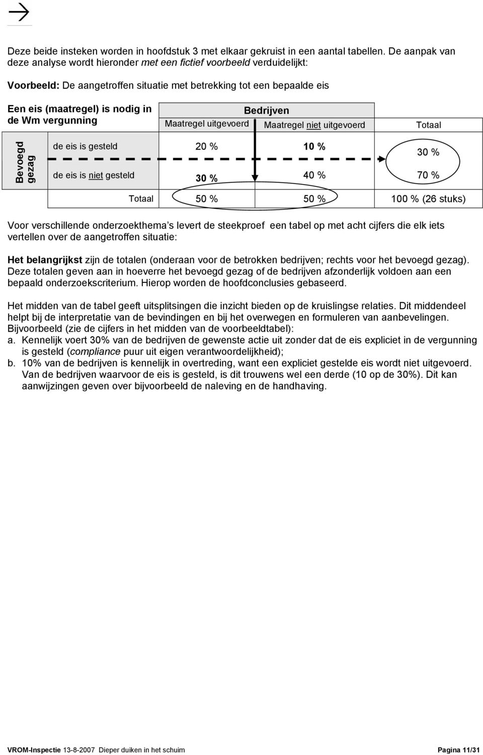 de Wm vergunning Maatregel uitgevoerd Maatregel niet uitgevoerd Totaal Bevoegd gezag de eis is gesteld 20 % 10 % 30 % de eis is niet gesteld 30 % 40 % 70 % Totaal 50 % 50 % 100 % (26 stuks) Voor