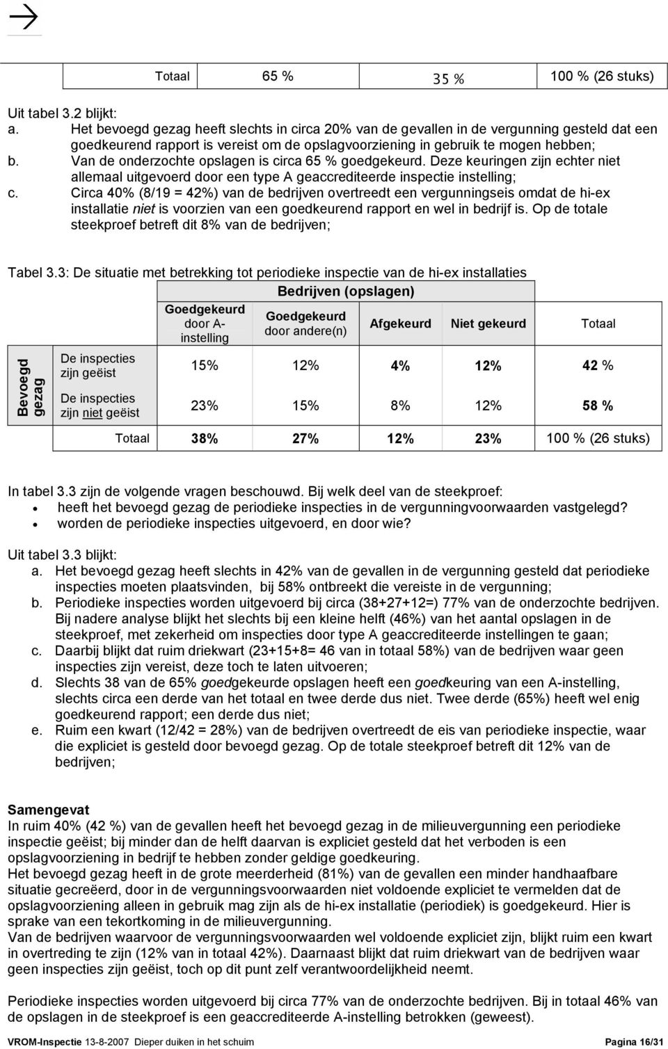 Van de onderzochte opslagen is circa 65 % goedgekeurd. Deze keuringen zijn echter niet allemaal uitgevoerd door een type A geaccrediteerde inspectie instelling; c.