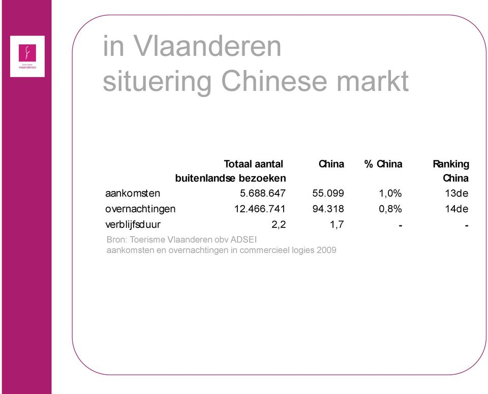 099 1,0% 13de overnachtingen 12.466.741 94.