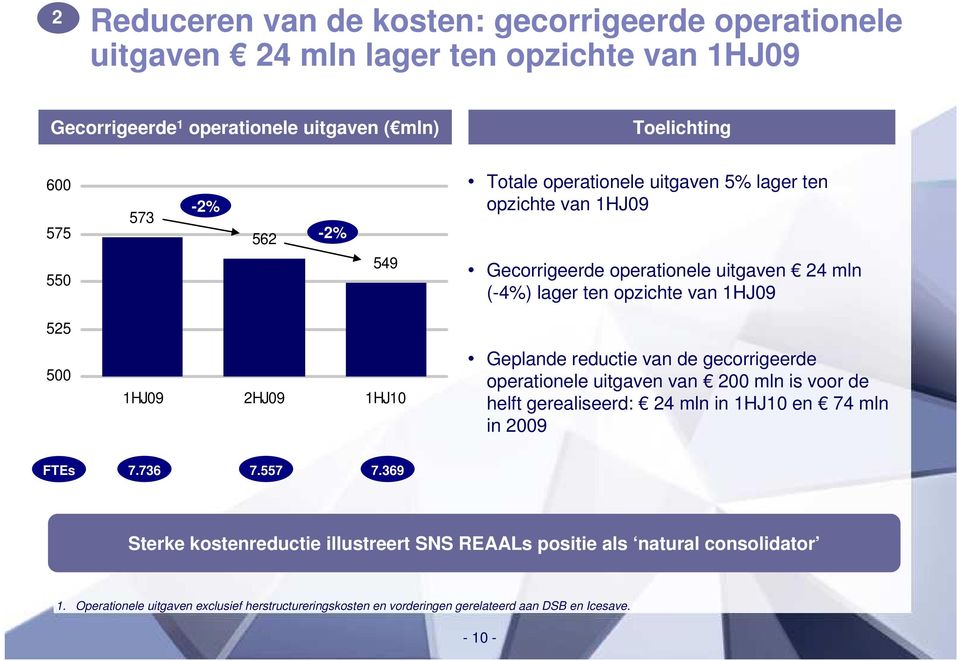 1HJ1 Geplande reductie van de gecorrigeerde operationele uitgaven van 2 mln is voor de helft gerealiseerd: 24 mln in 1HJ1 en 74 mln in 29 FTEs 7.736 7.557 7.