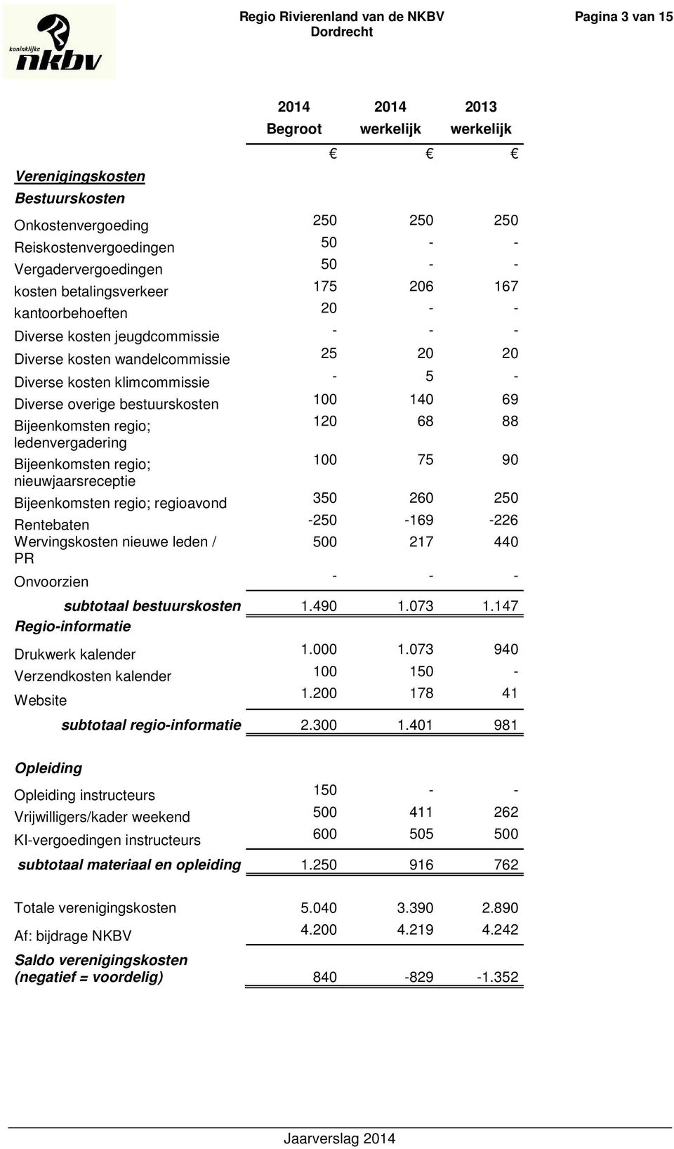 Diverse overige bestuurskosten 100 140 69 Bijeenkomsten regio; 120 68 88 ledenvergadering Bijeenkomsten regio; 100 75 90 nieuwjaarsreceptie Bijeenkomsten regio; regioavond 350 260 250 Rentebaten