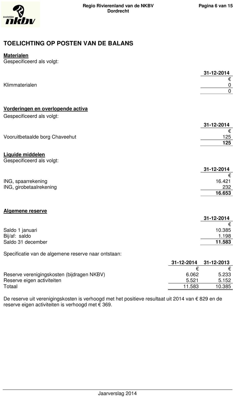 653 Algemene reserve 31-12-2014 Saldo 1 januari 10.385 Bij/af: saldo 1.198 Saldo 31 december 11.