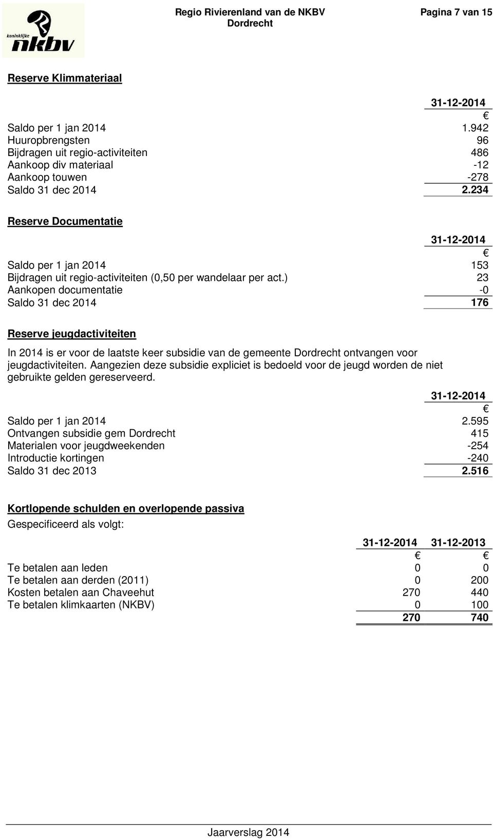 234 Reserve Documentatie 31-12-2014 Saldo per 1 jan 2014 153 Bijdragen uit regio-activiteiten (0,50 per wandelaar per act.