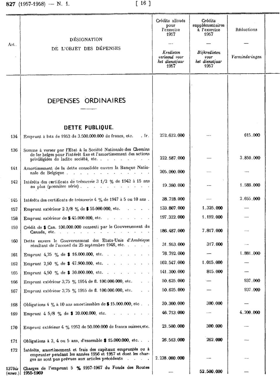 000 136 Somme à verser par l'etat à la Sociét.é Nationale des Chemins de fer belges pour l'intérêt fixe et l'amortissement des actions privilégiées de ladite société, etc. 222.587.000 3.850.