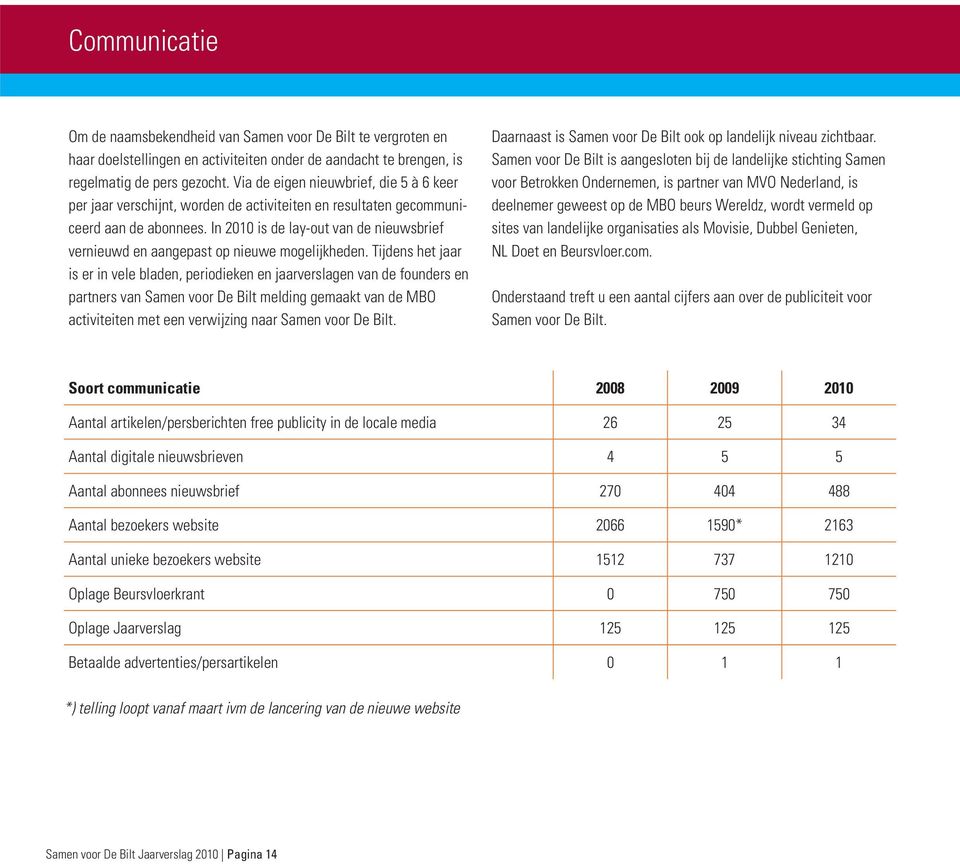 In 2010 is de lay-out van de nieuwsbrief vernieuwd en aangepast op nieuwe mogelijkheden.