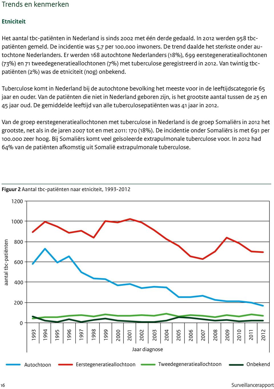 Er werden 168 autochtone Nederlanders (18%), 699 eerstegeneratieallochtonen (73%) en 71 tweedegeneratieallochtonen (7%) met tuberculose geregistreerd in 2012.