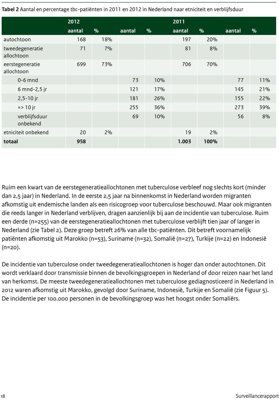 verblijfsduur 69 10% 56 8% onbekend etniciteit onbekend 20 2% 19 2% totaal 958 1.