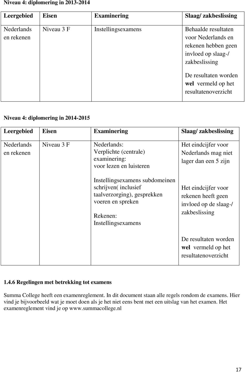 Niveau 3 F Nederlands: Verplichte (centrale) examinering: voor lezen en luisteren Het eindcijfer voor Nederlands mag niet lager dan een 5 zijn Instellingsexamens subdomeinen schrijven( inclusief