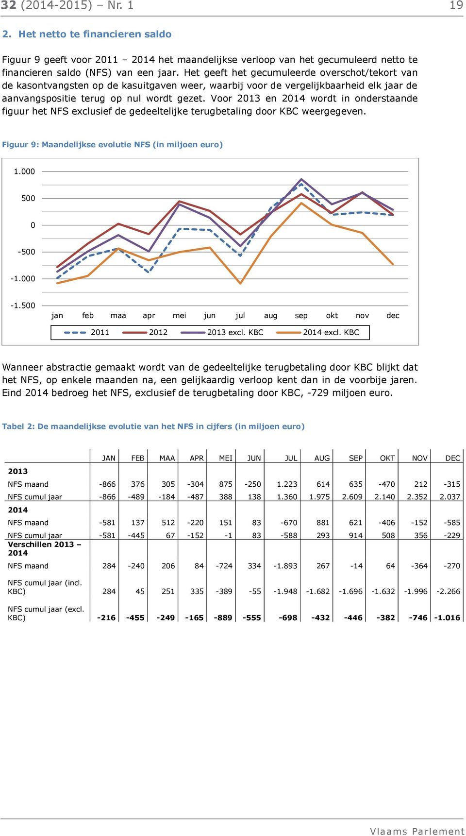 Het geeft het gecumuleerde overschot/tekort van de kasontvangsten Figuur 9 geeft op voor de 2011 kasuitgaven 2014 het weer, maandelijkse waarbij voor verloop de vergelijkbaarheid van het gecumuleerd