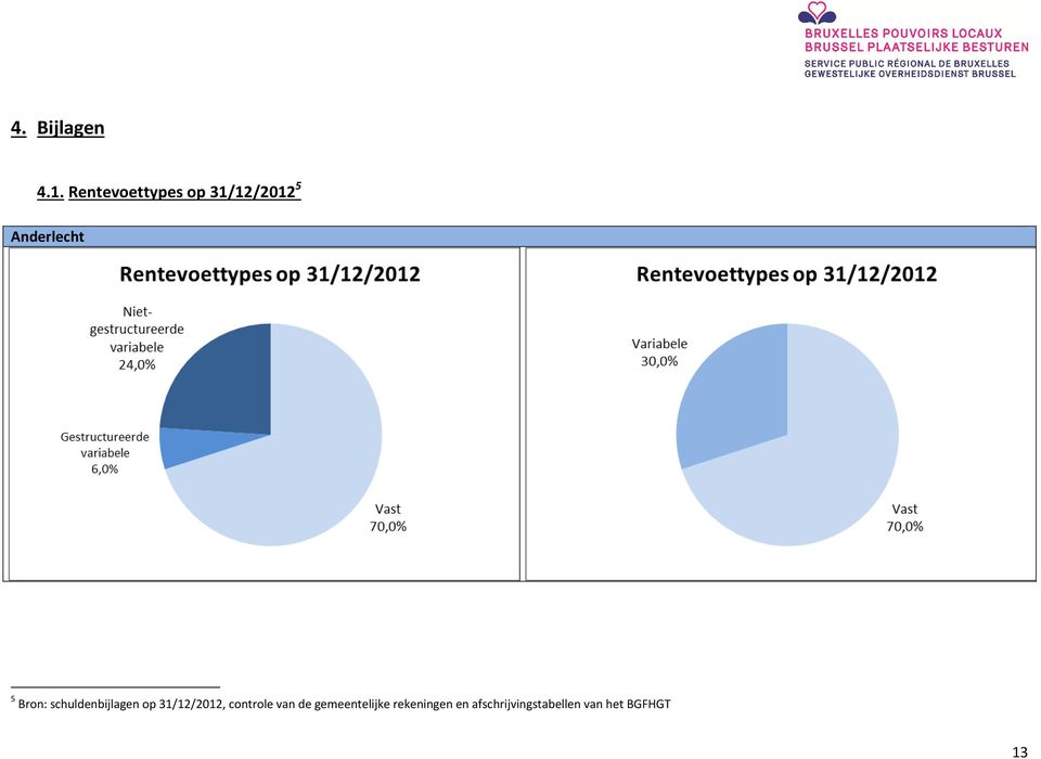 Bron: schuldenbijlagen op 31/12/2012,