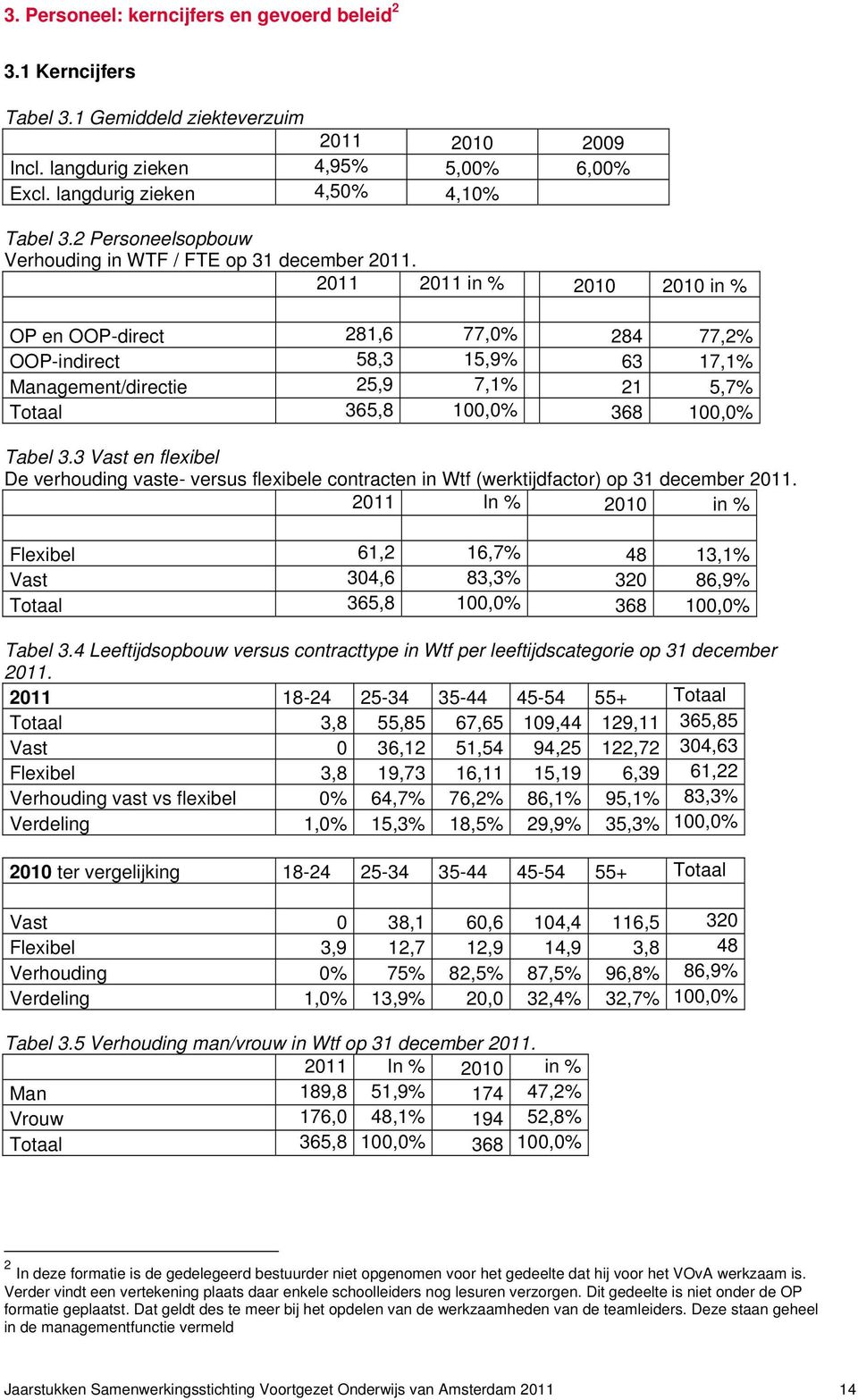 2011 2011 in % 2010 2010 in % OP en OOP-direct 281,6 77,0% 284 77,2% OOP-indirect 58,3 15,9% 63 17,1% Management/directie 25,9 7,1% 21 5,7% Totaal 365,8 100,0% 368 100,0% Tabel 3.