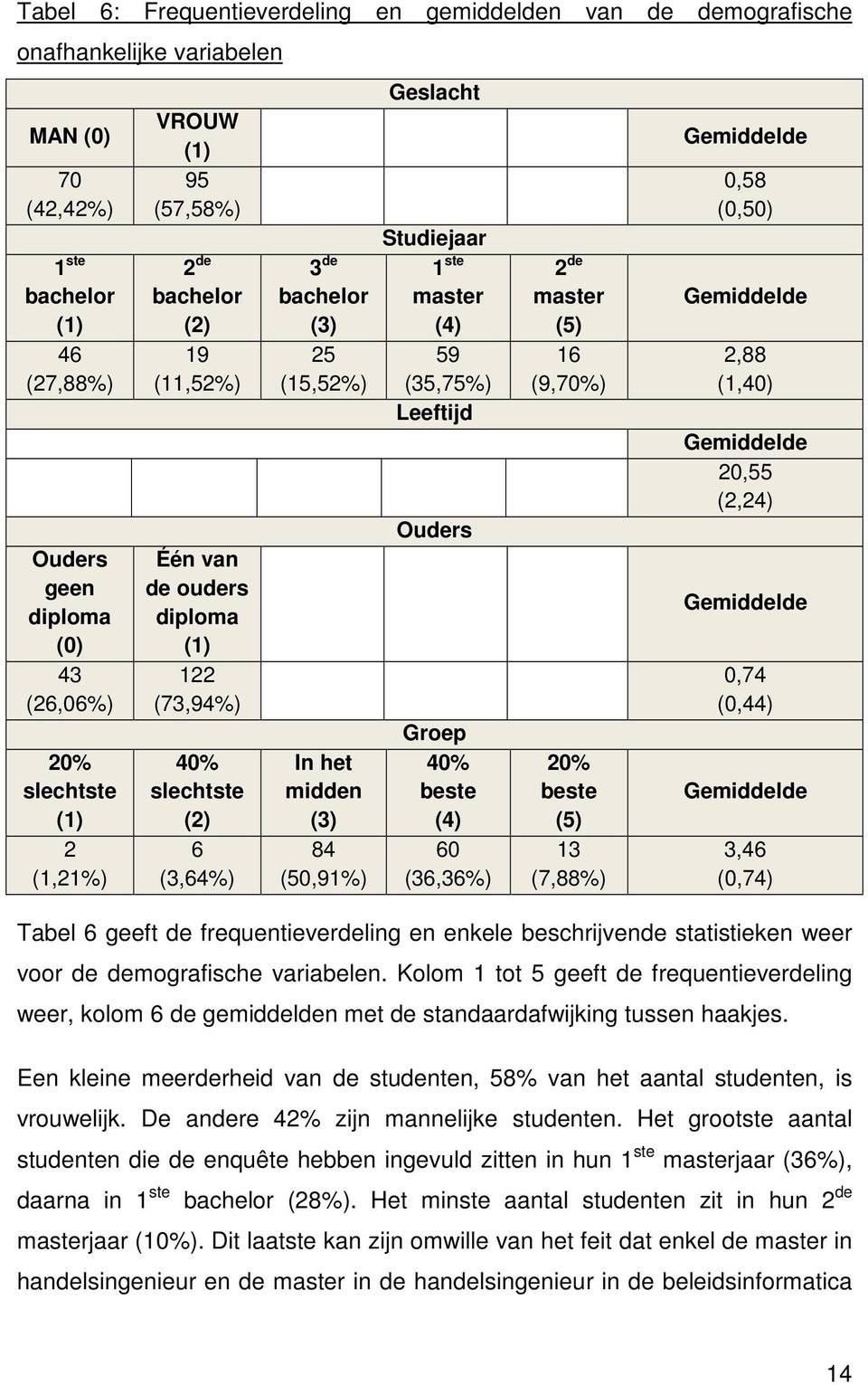 Studiejaar 1 ste master (4) 59 (35,75%) Leeftijd Ouders Grep 40% beste (4) 60 (36,36%) 2 de master (5) 16 (9,70%) 20% beste (5) 13 (7,88%) Gemiddelde 0,58 (0,50) Gemiddelde 2,88 (1,40) Gemiddelde