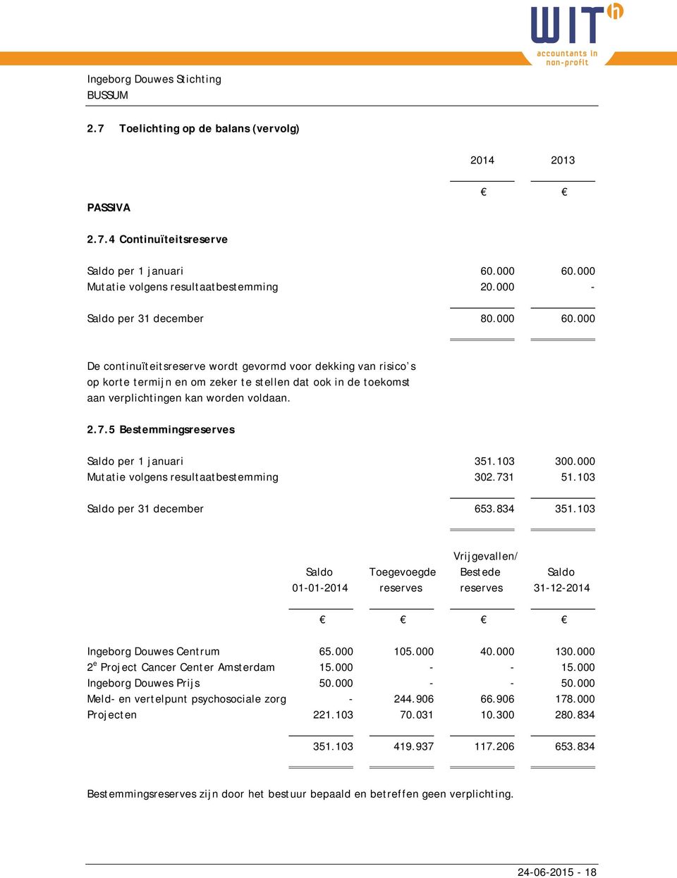 000 De continuïteitsreserve wordt gevormd voor dekking van risico s op korte termijn en om zeker te stellen dat ook in de toekomst aan verplichtingen kan worden voldaan. 2.7.