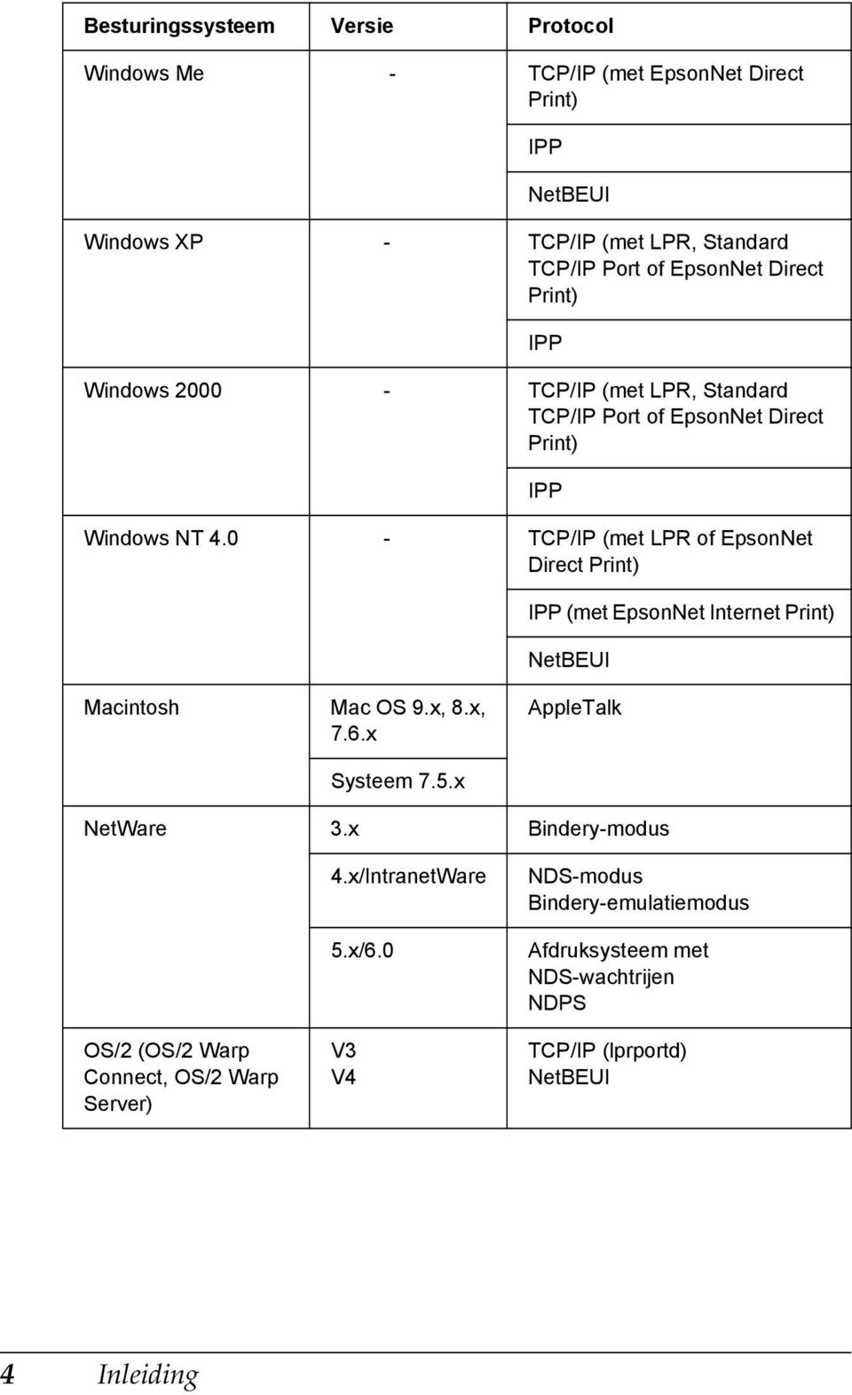 0 - TCP/IP (met LPR of EpsonNet Direct Print) IPP IPP IPP (met EpsonNet Internet Print) NetBEUI Macintosh Mac OS 9.x, 8.x,..x Systeem.5.