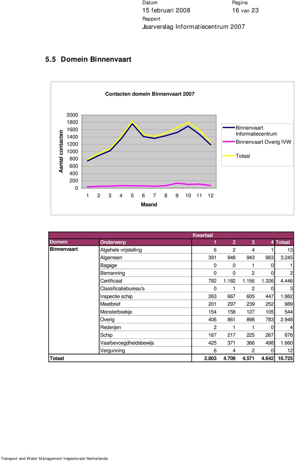 3 4 Binnenvaart Algehele vrijstelling 6 2 4 1 13 Algemeen 391 948 943 963 3.245 Bagage 1 1 Bemanning 2 2 Certificaat 782 1.182 1.156 1.326 4.