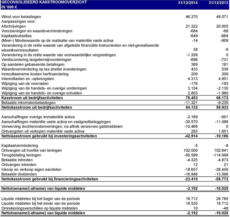 financiële instrumenten en niet-gerealiseerde wisselkoersresultaten 38-9 Verandering in de reële waarde van voorwaardelijke vergoedingen -1.