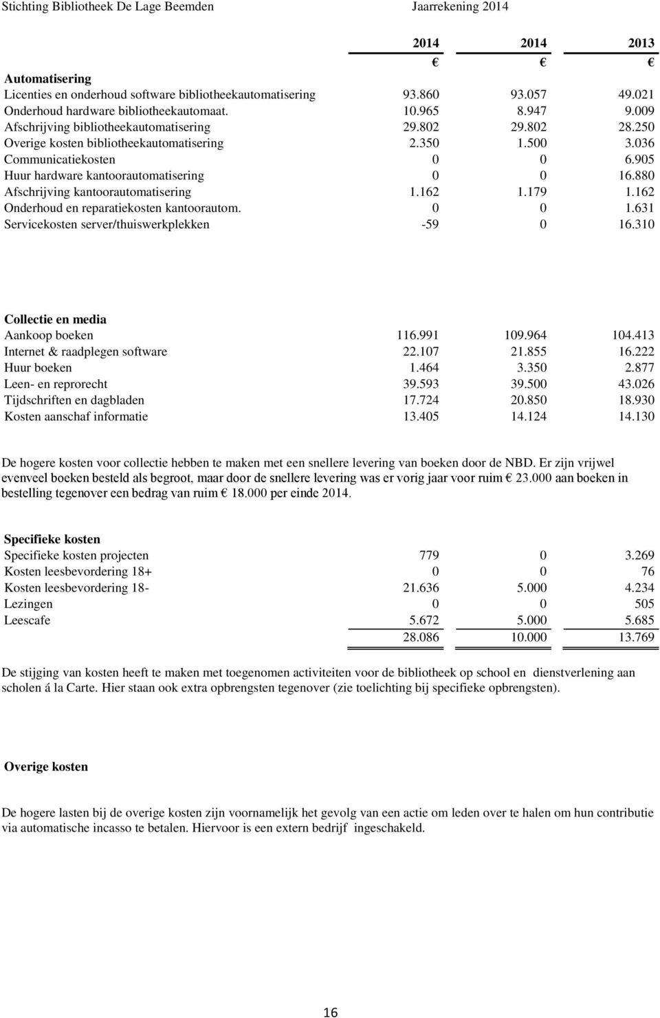 880 Afschrijving kantoorautomatisering 1.162 1.179 1.162 Onderhoud en reparatiekosten kantoorautom. 0 0 1.631 Servicekosten server/thuiswerkplekken -59 0 16.310 Collectie en media Aankoop boeken 116.