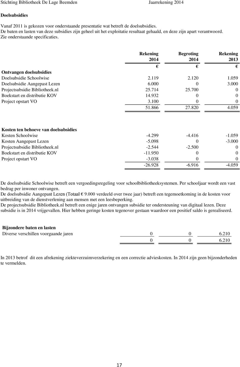 Rekening Begroting Rekening 2014 2014 2013 Ontvangen doelsubsidies Doelsubsidie Schoolwise 2.119 2.120 1.059 Doelsubsidie Aangepast Lezen 6.000 0 3.000 Projectsubsidie Bibliotheek.nl 25.714 25.