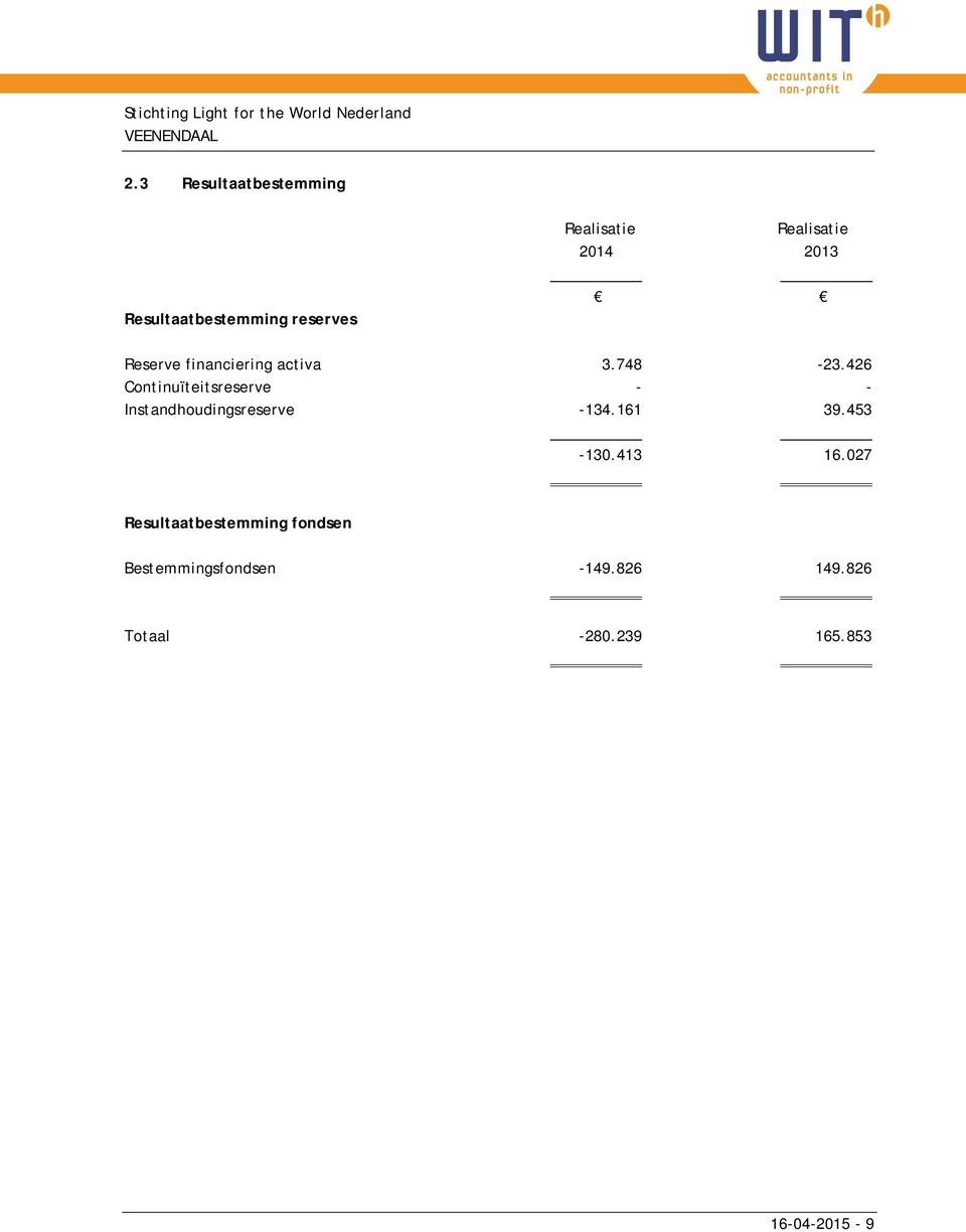 426 Continuïteitsreserve - - Instandhoudingsreserve -134.161 39.453-130.