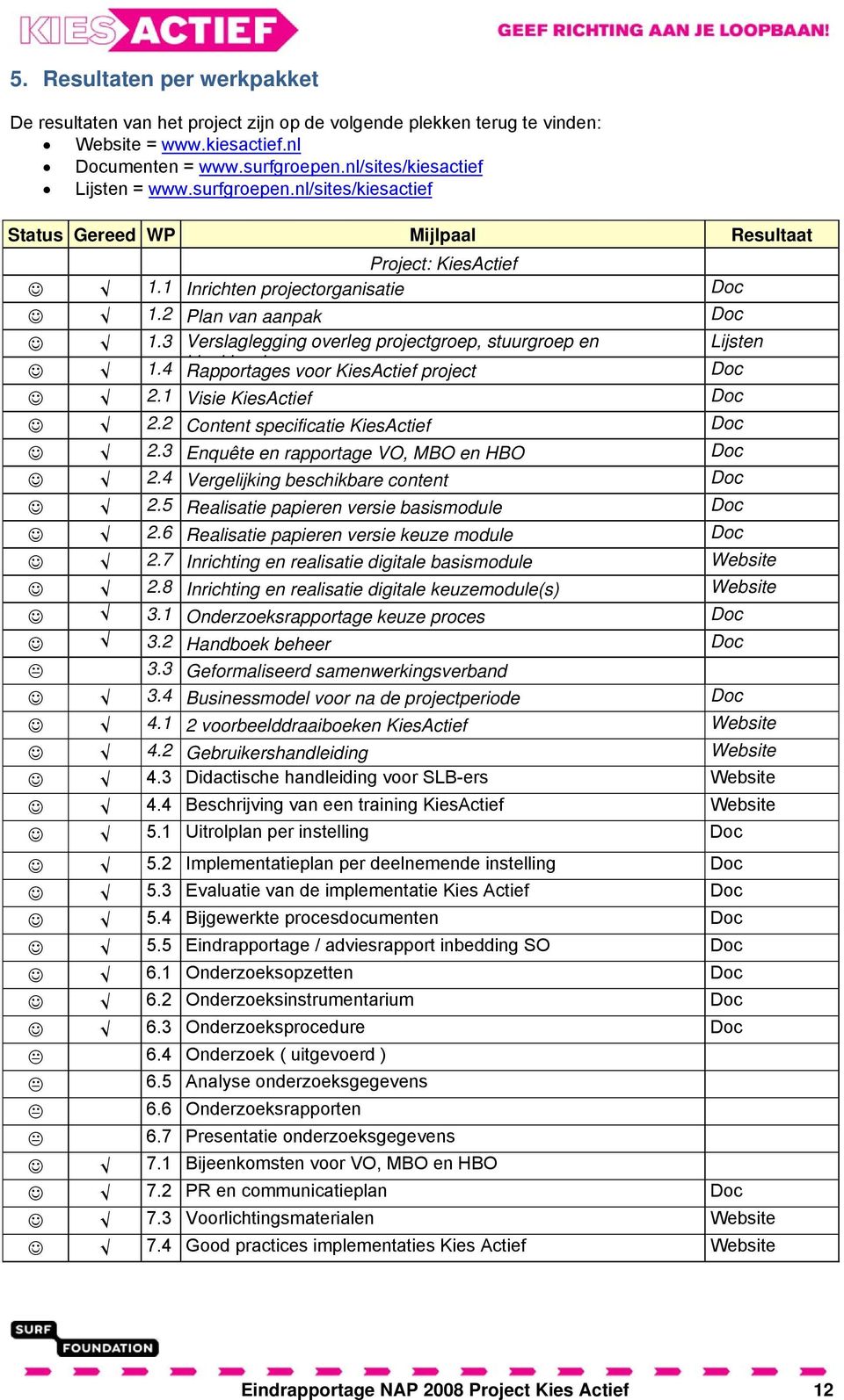 3 Verslaglegging verleg prjectgrep, stuurgrep en Lijsten kl kb d 1.4 Rapprtages vr KiesActief prject Dc 2.1 Visie KiesActief Dc 2.2 Cntent specificatie KiesActief Dc 2.