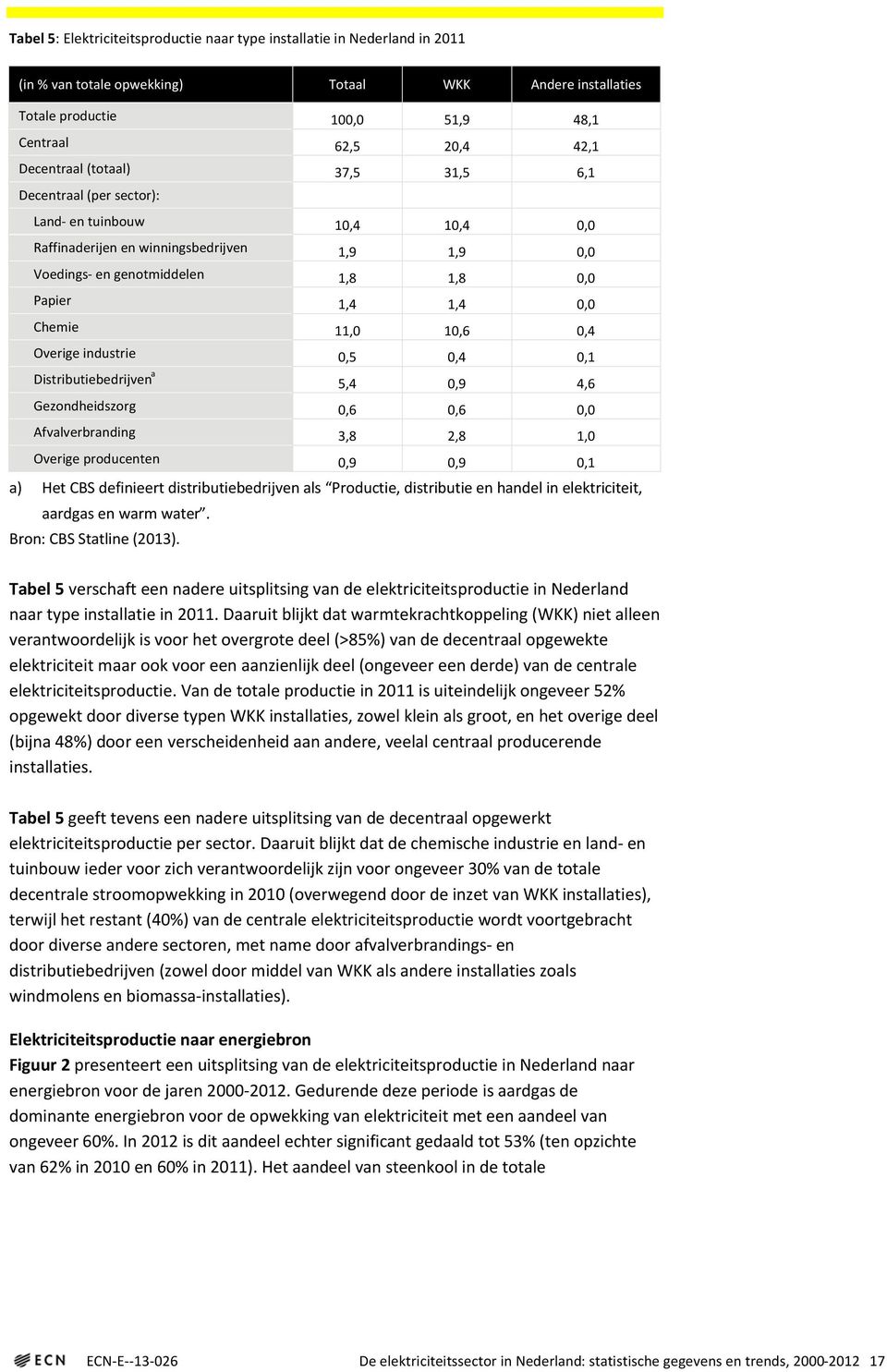 Chemie 11,0 10,6 0,4 Overige industrie 0,5 0,4 0,1 Distributiebedrijven a 5,4 0,9 4,6 Gezondheidszorg 0,6 0,6 0,0 Afvalverbranding 3,8 2,8 1,0 Overige producenten 0,9 0,9 0,1 a) Het CBS definieert