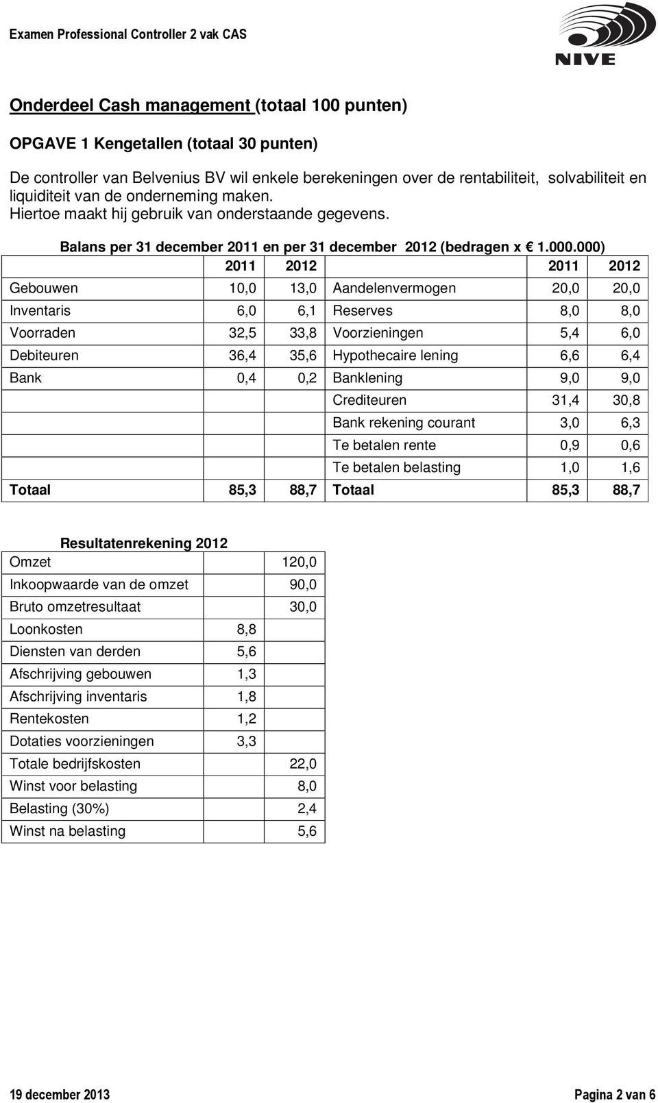 000) 2011 2012 2011 2012 Gebouwen 10,0 13,0 Aandelenvermogen 20,0 20,0 Inventaris 6,0 6,1 Reserves 8,0 8,0 Voorraden 32,5 33,8 Voorzieningen 5,4 6,0 Debiteuren 36,4 35,6 Hypothecaire lening 6,6 6,4