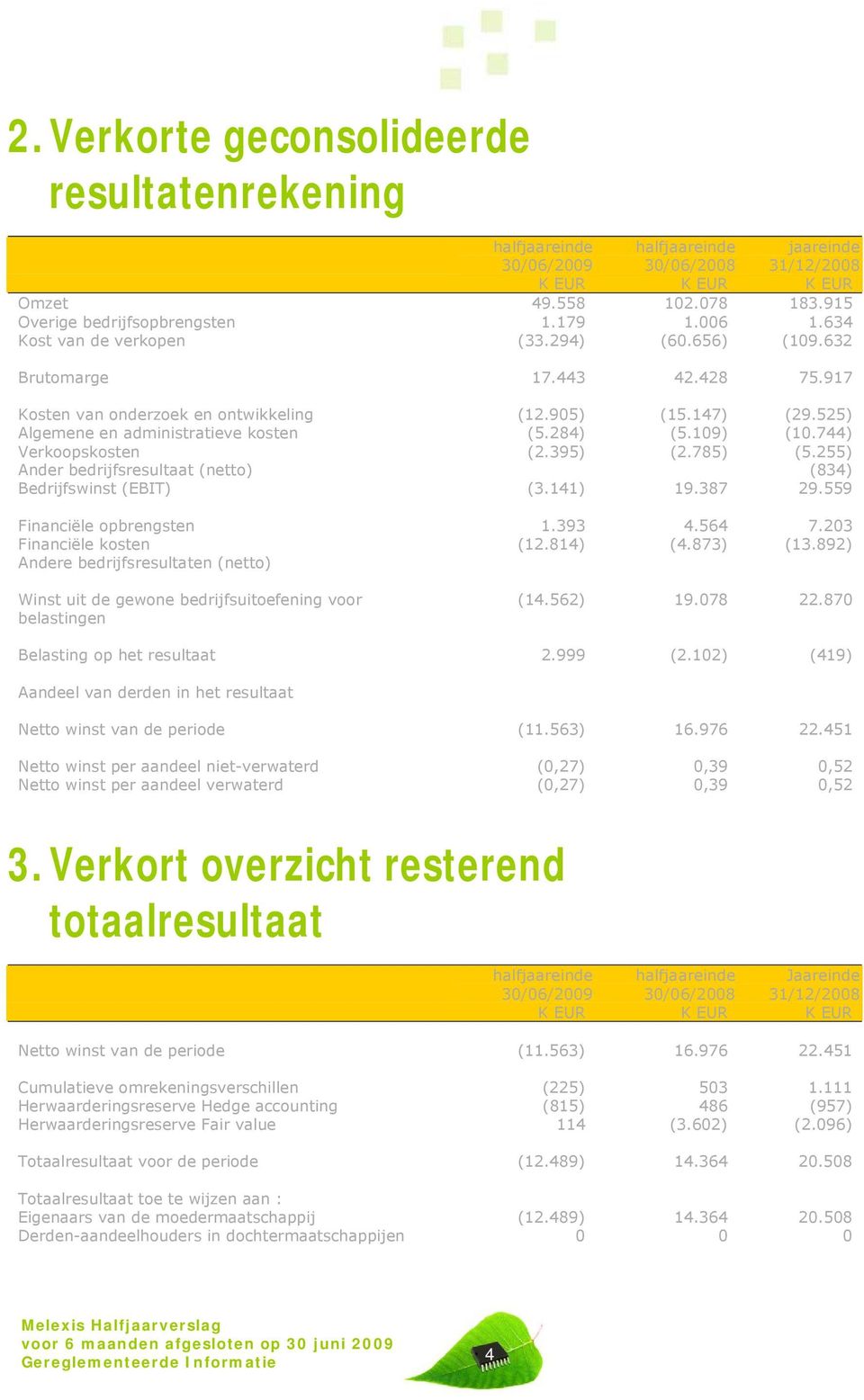 284) (5.109) (10.744) Verkoopskosten (2.395) (2.785) (5.255) Ander bedrijfsresultaat (netto) (834) Bedrijfswinst (EBIT) (3.141) 19.387 29.559 Financiële opbrengsten 1.393 4.564 7.