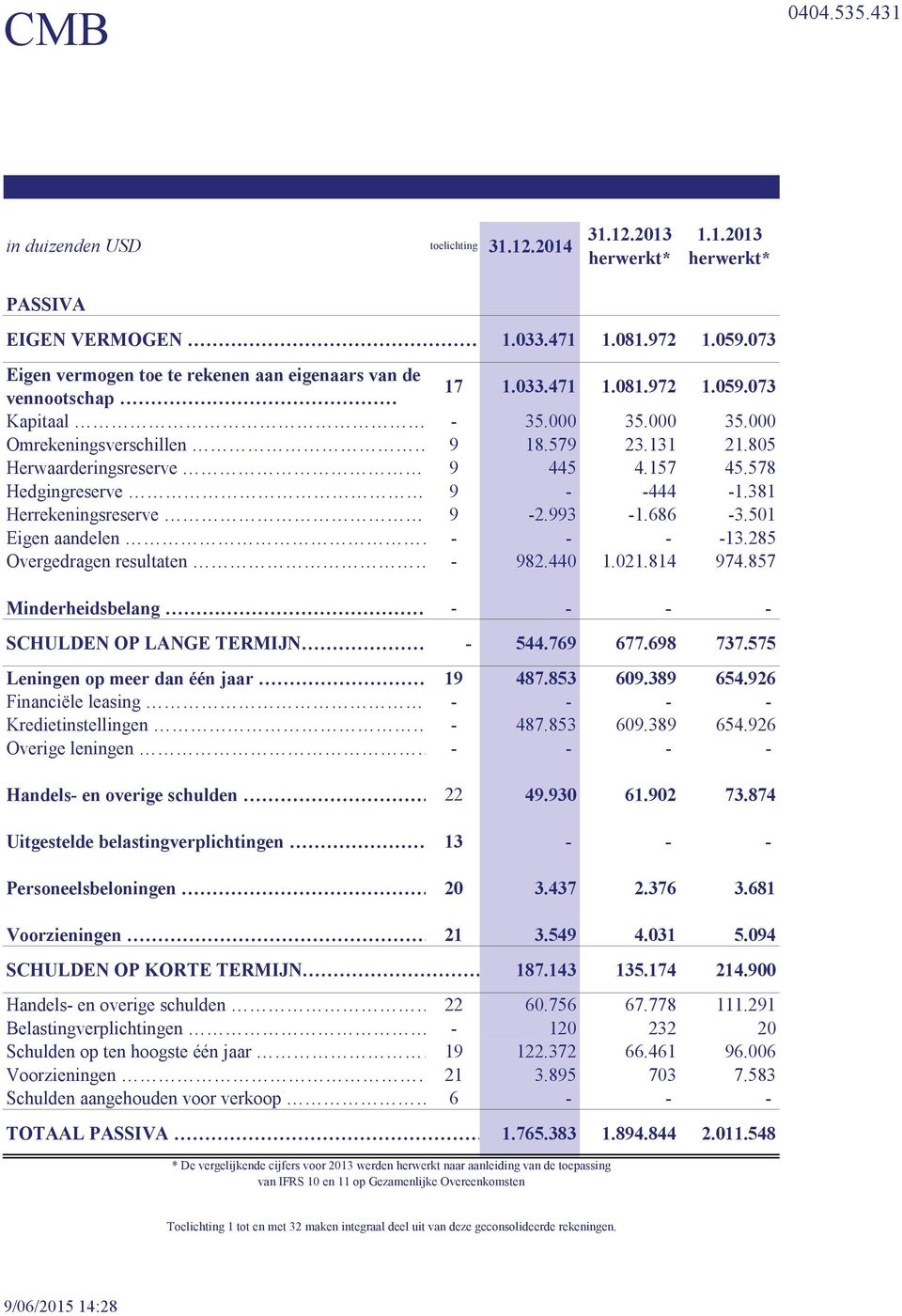 805 Herwaarderingsreserve 9 445 4.157 45.578 Hedgingreserve 9 - -444-1.381 Herrekeningsreserve 9-2.993-1.686-3.501 Eigen aandelen - - - -13.285 Overgedragen resultaten - 982.440 1.021.814 974.