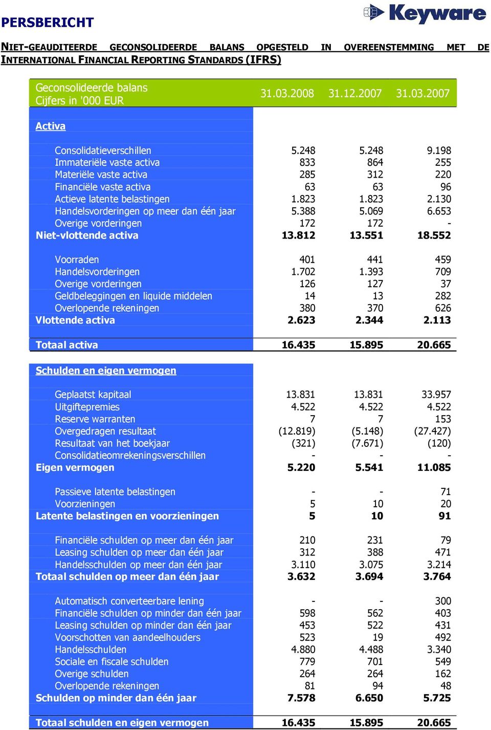 198 Immateriële vaste activa 833 864 255 Materiële vaste activa 285 312 220 Financiële vaste activa 63 63 96 Actieve latente belastingen 1.823 1.823 2.130 Handelsvorderingen op meer dan één jaar 5.