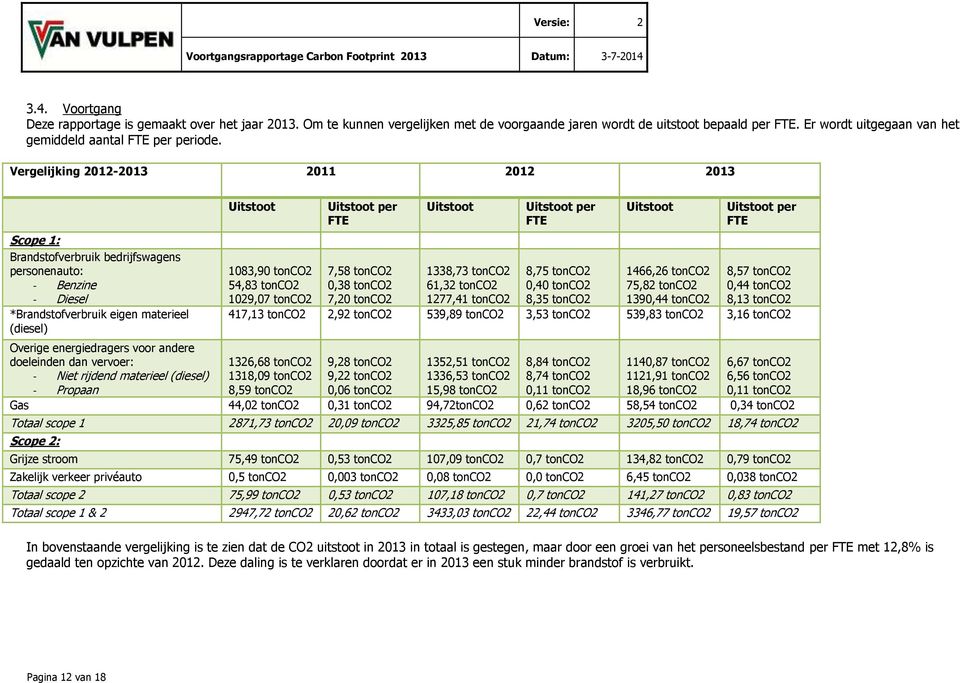 Vergelijking 2012-2013 2011 2012 2013 Scope 1: Brandstofverbruik bedrijfswagens personenauto: - Benzine - Diesel *Brandstofverbruik eigen materieel (diesel) Uitstoot 1083,90 tonco2 54,83 tonco2