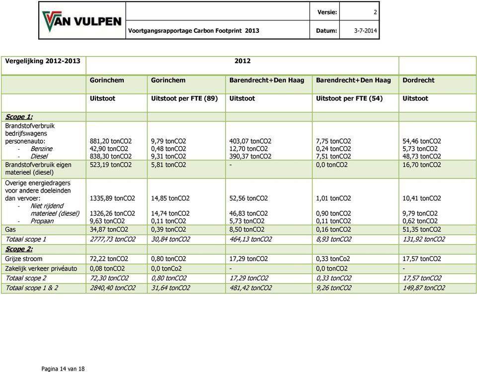 390,37 tonco2 7,75 tonco2 0,24 tonco2 7,51 tonco2 54,46 tonco2 5,73 tonco2 48,73 tonco2 523,19 tonco2 5,81 tonco2-0,0 tonco2 16,70 tonco2 Overige energiedragers voor andere doeleinden dan vervoer: