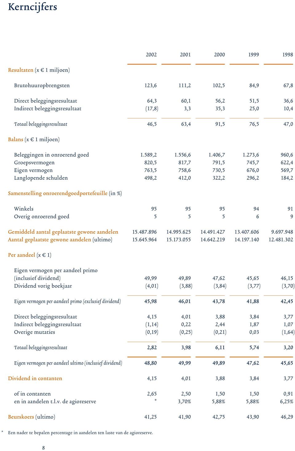 273,6 960,6 Groepsvermogen 820,5 817,7 791,5 745,7 622,4 Eigen vermogen 763,5 758,6 730,5 676,0 569,7 Langlopende schulden 498,2 412,0 322,2 296,2 184,2 Samenstelling onroerendgoedportefeuille (in %)