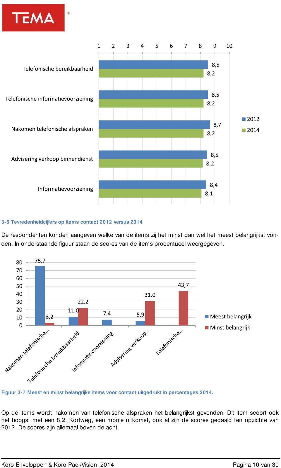 In onderstaande figuur staan de scores van de items procentueel weergegeven.